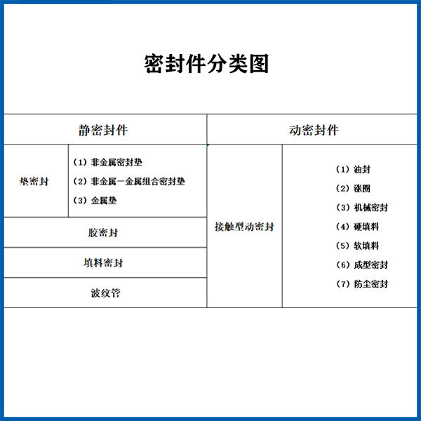 密封件分类图